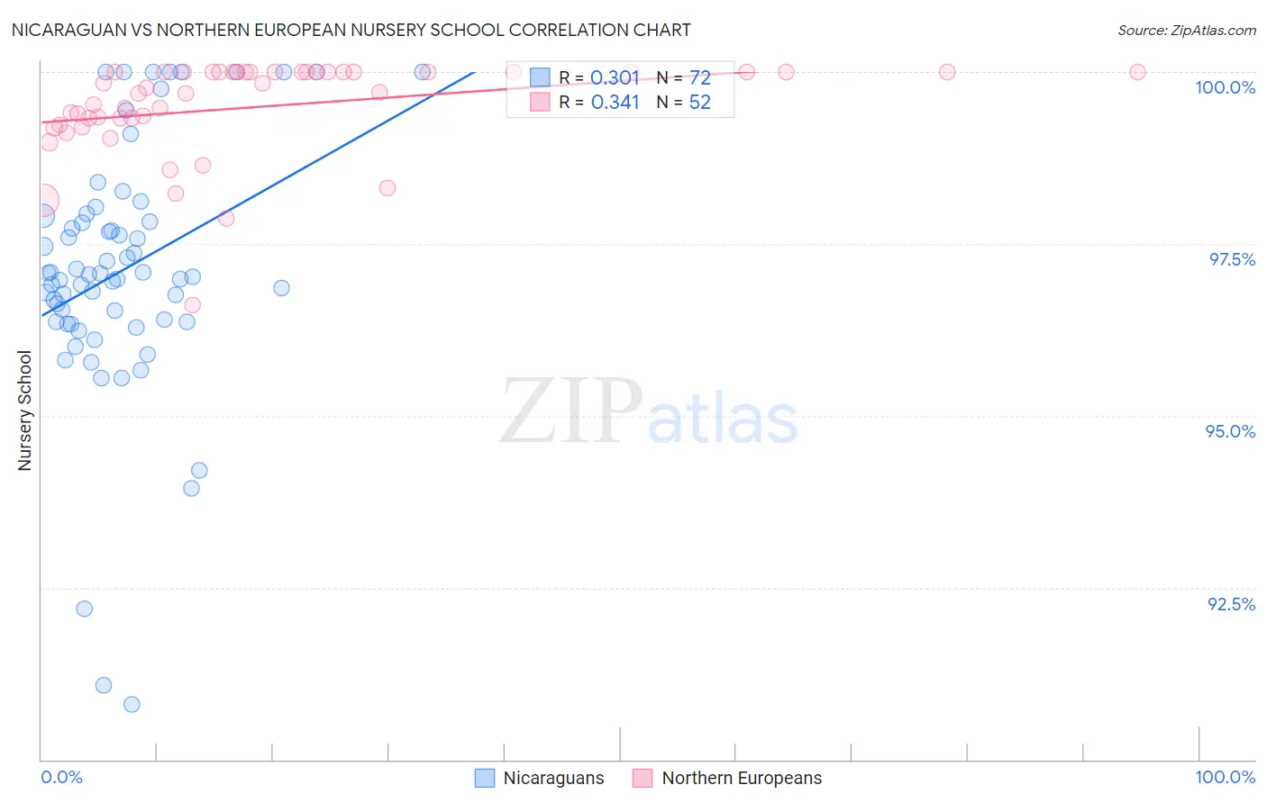 Nicaraguan vs Northern European Nursery School