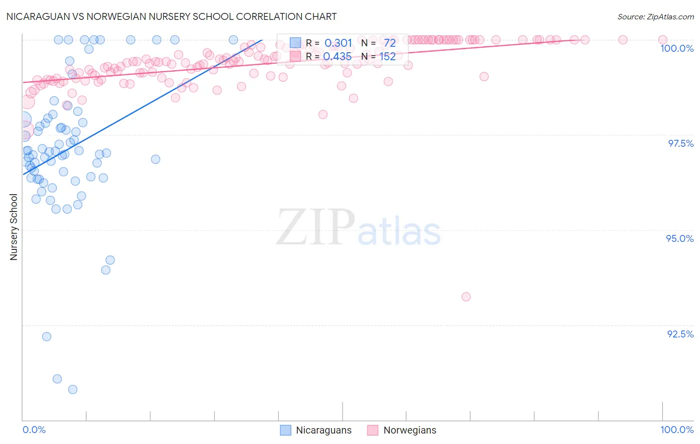 Nicaraguan vs Norwegian Nursery School