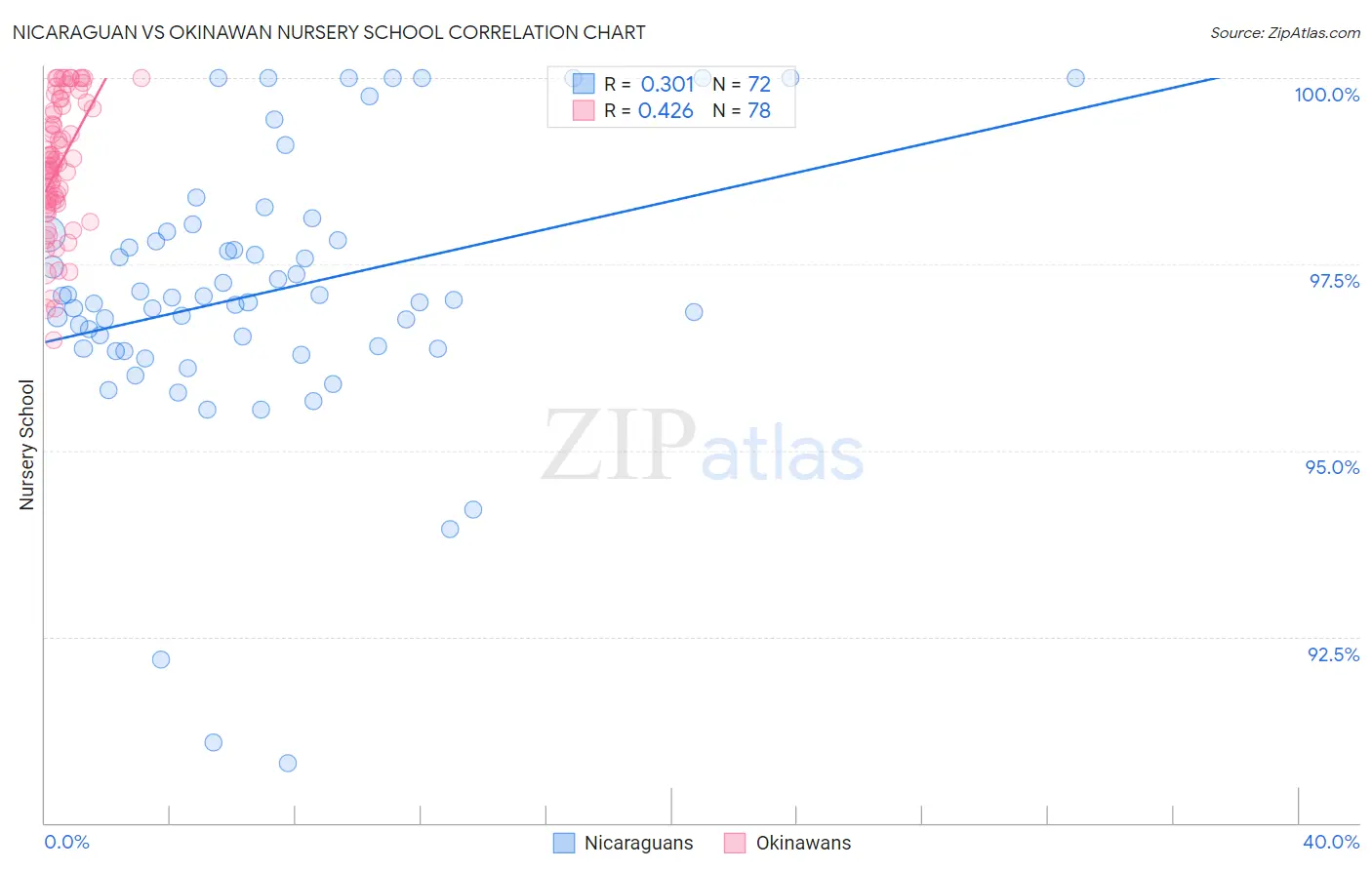 Nicaraguan vs Okinawan Nursery School