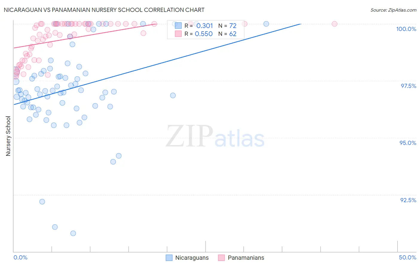 Nicaraguan vs Panamanian Nursery School