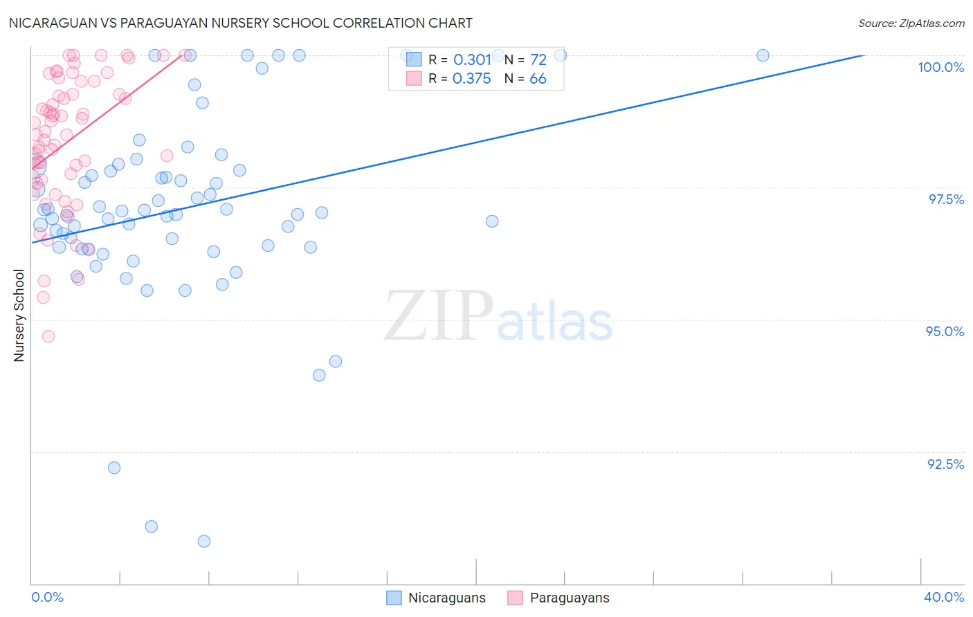 Nicaraguan vs Paraguayan Nursery School