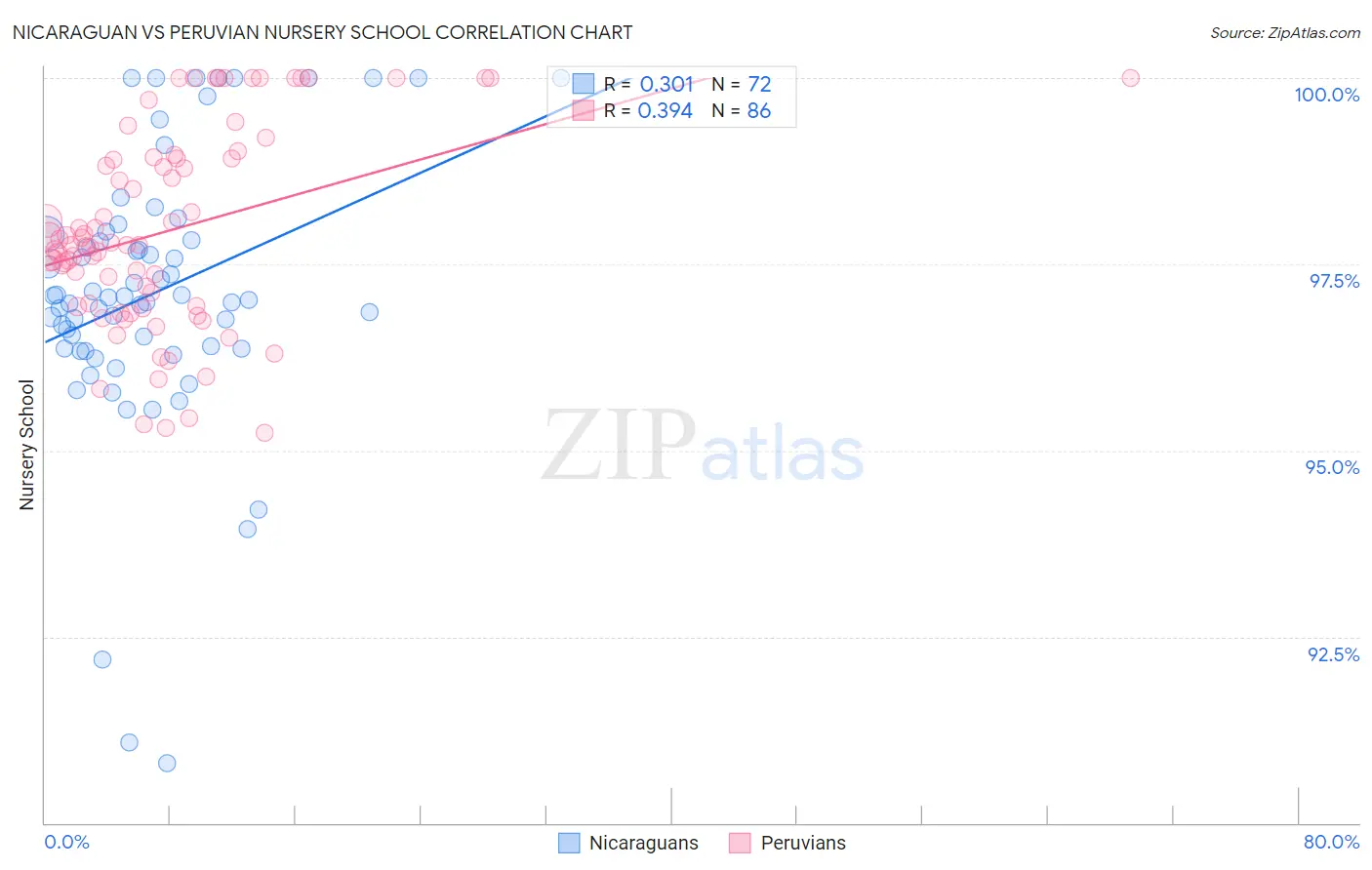 Nicaraguan vs Peruvian Nursery School