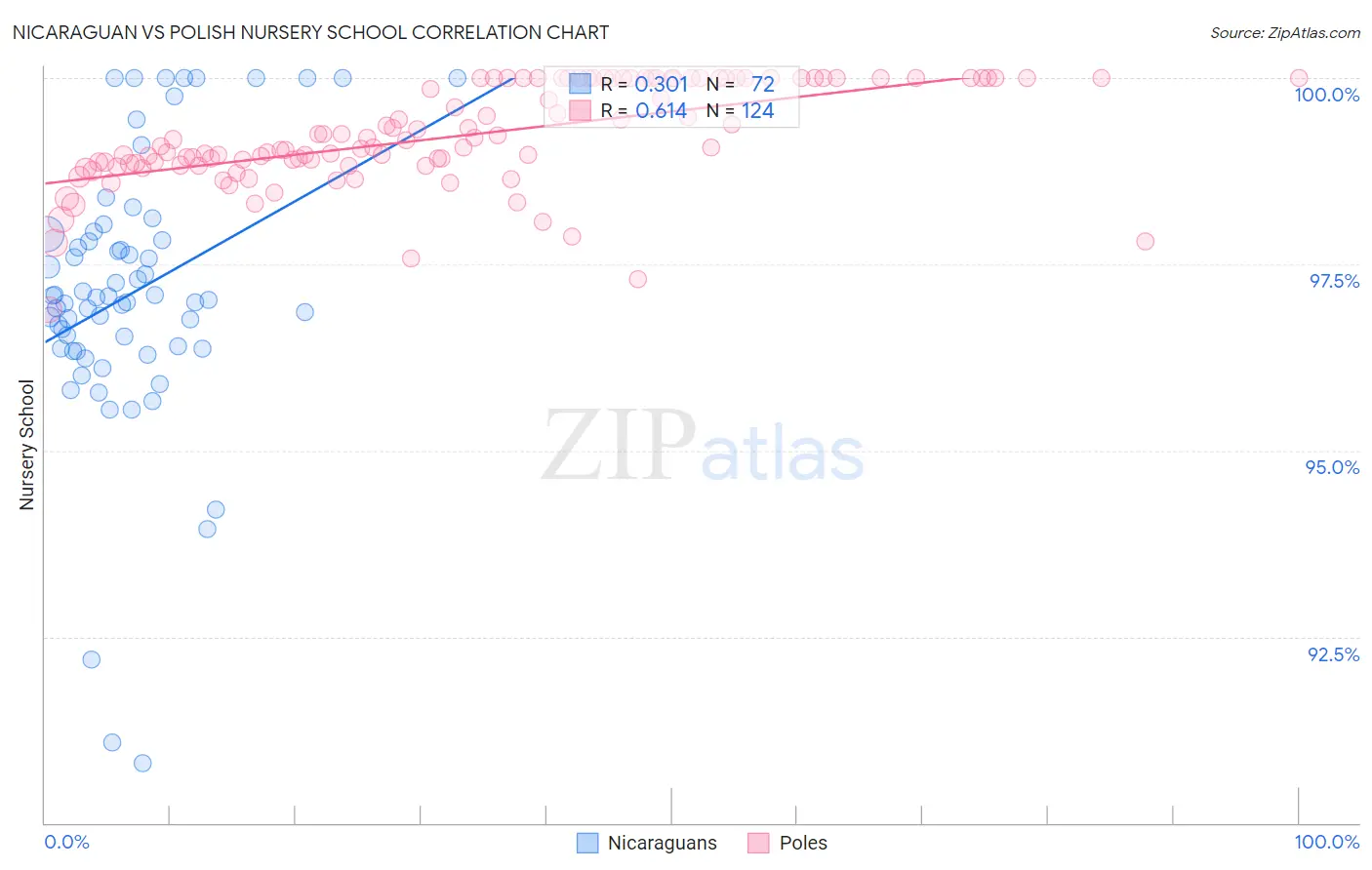 Nicaraguan vs Polish Nursery School