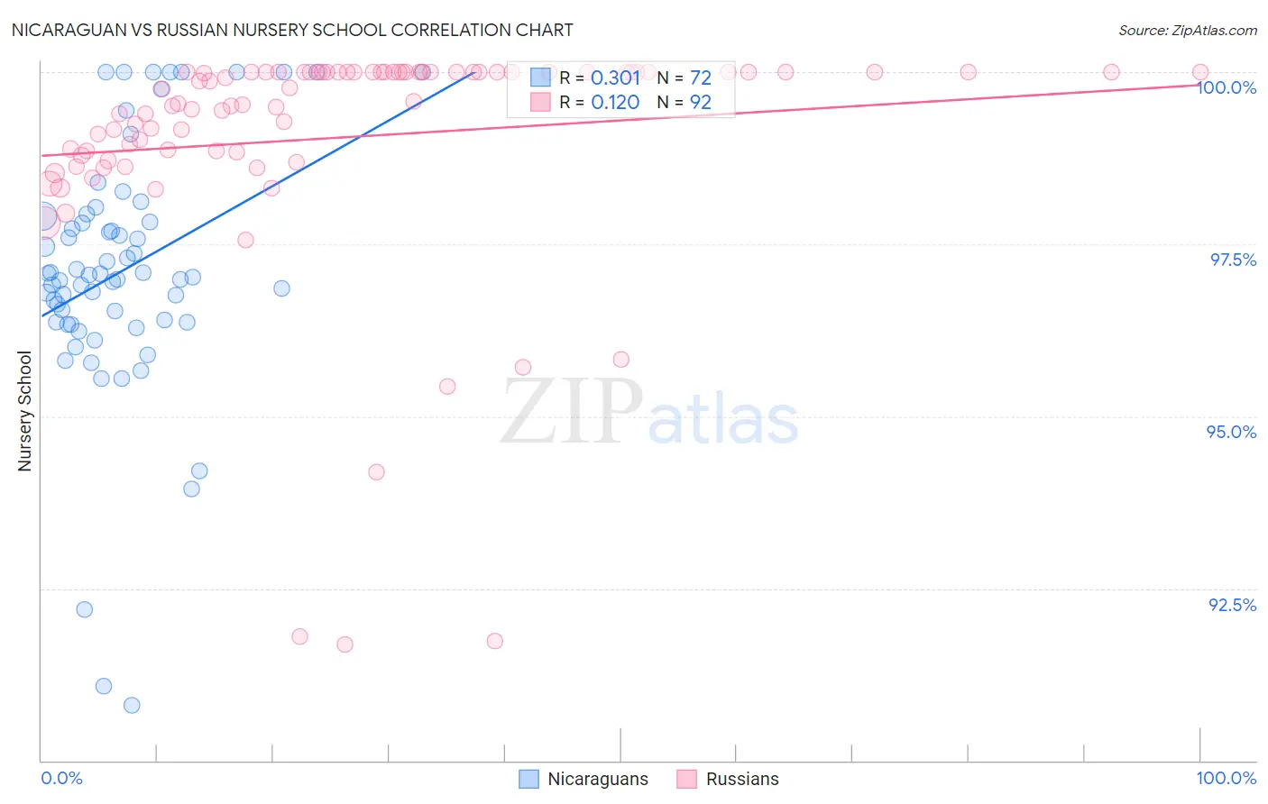 Nicaraguan vs Russian Nursery School