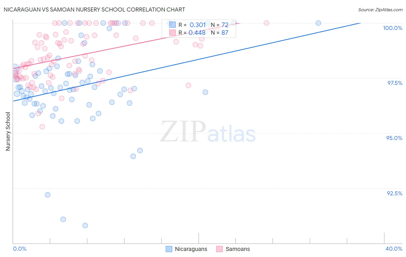 Nicaraguan vs Samoan Nursery School