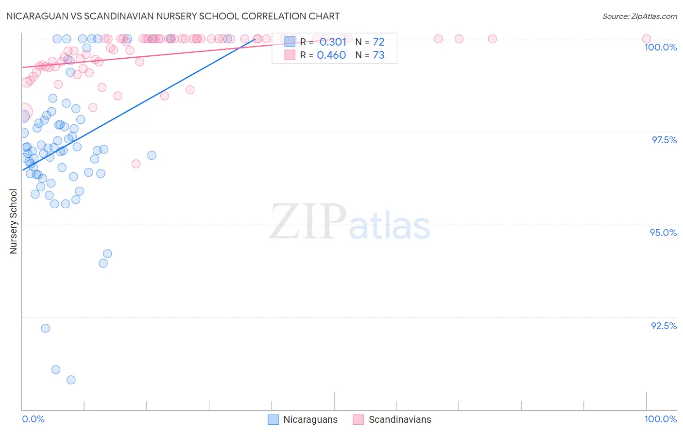 Nicaraguan vs Scandinavian Nursery School