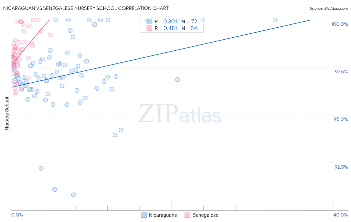 Nicaraguan vs Senegalese Nursery School