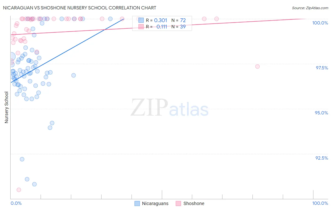 Nicaraguan vs Shoshone Nursery School