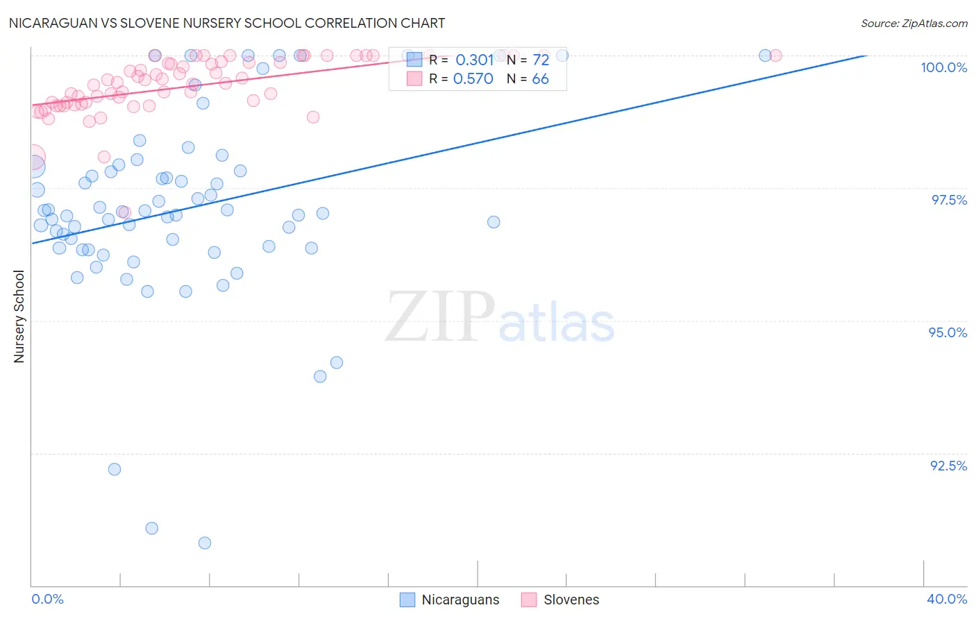 Nicaraguan vs Slovene Nursery School