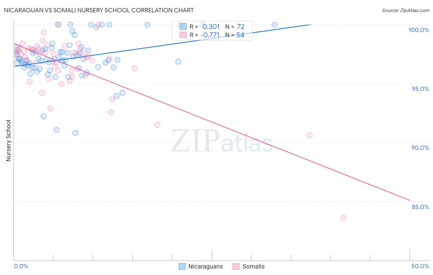 Nicaraguan vs Somali Nursery School