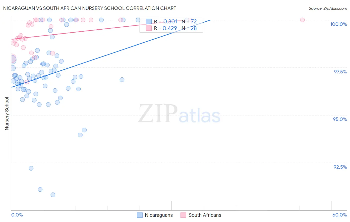 Nicaraguan vs South African Nursery School