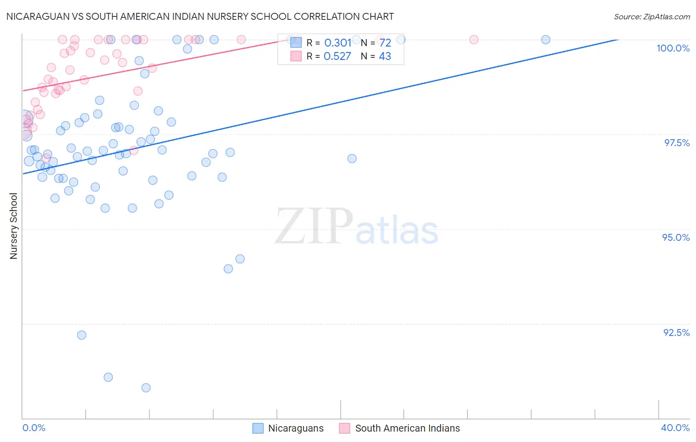 Nicaraguan vs South American Indian Nursery School