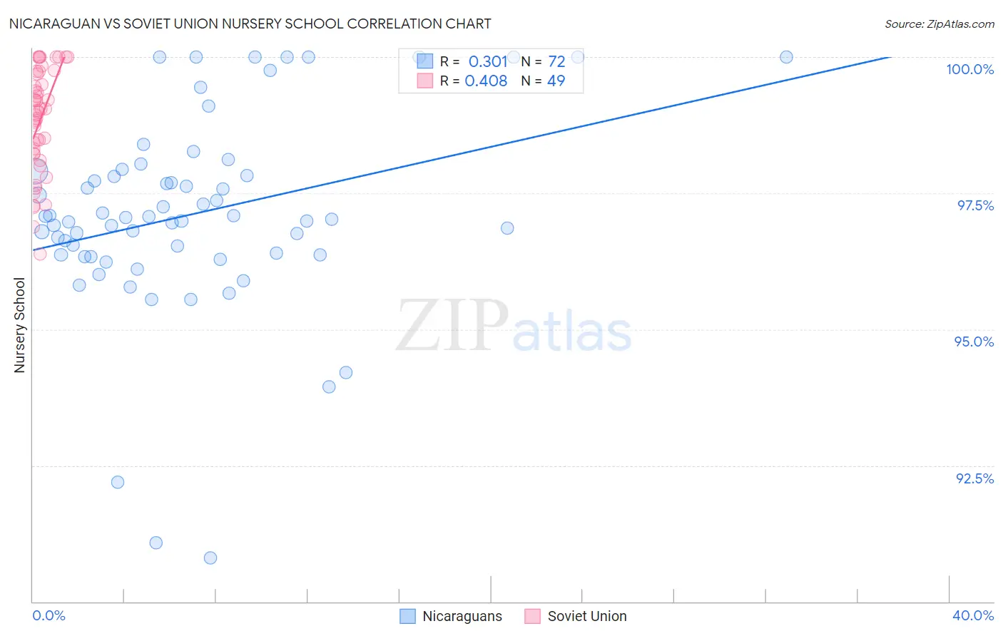 Nicaraguan vs Soviet Union Nursery School