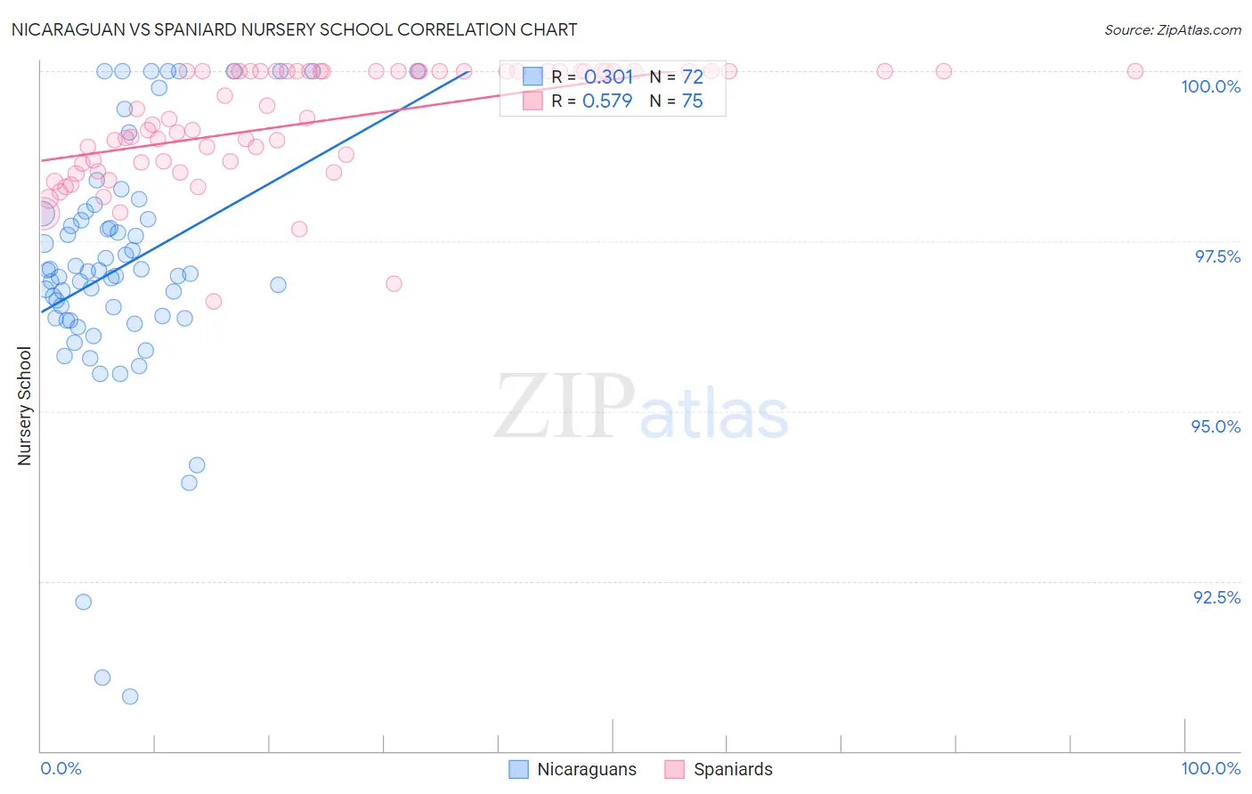 Nicaraguan vs Spaniard Nursery School