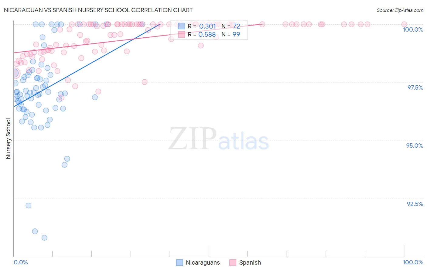Nicaraguan vs Spanish Nursery School