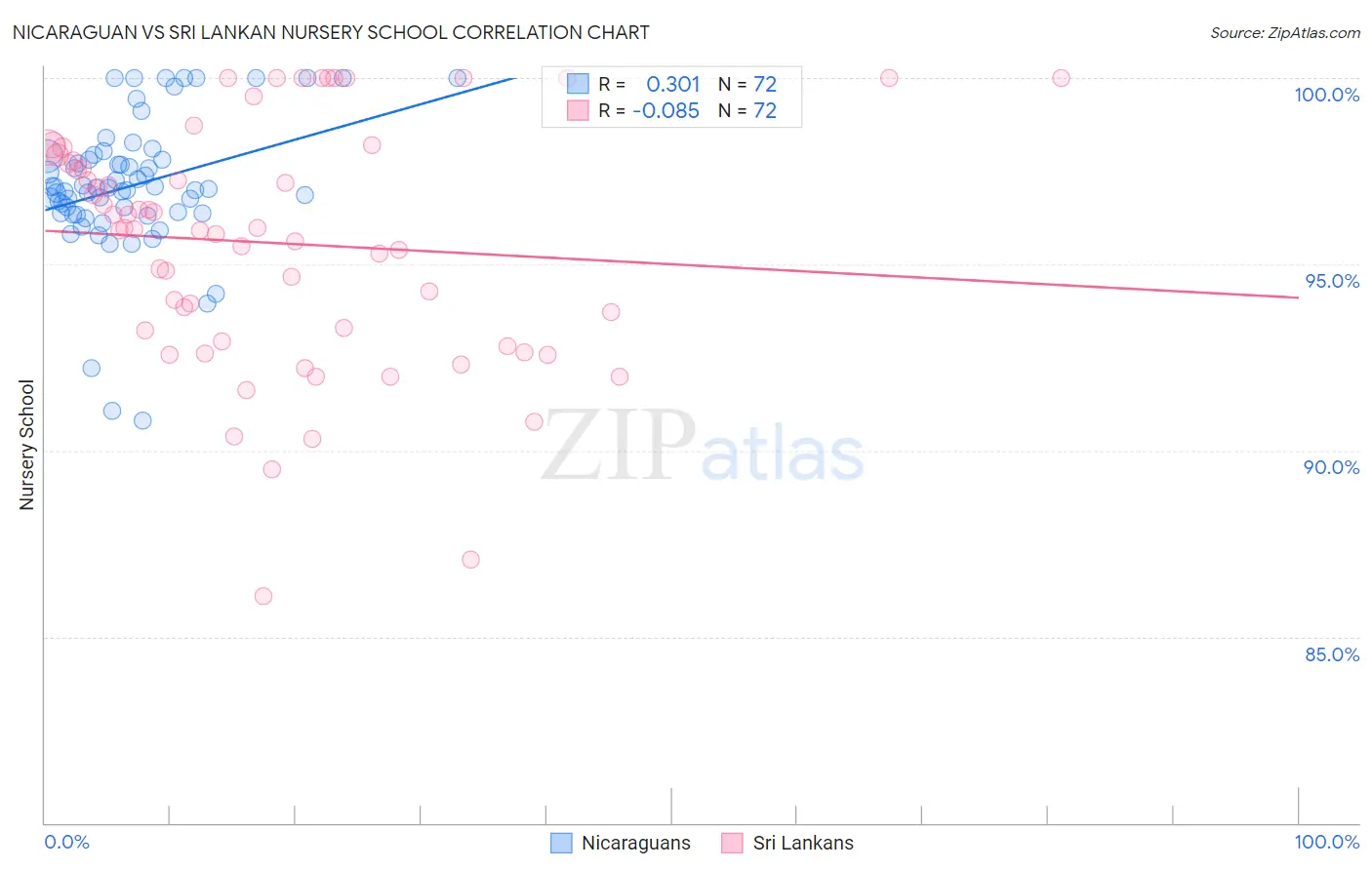 Nicaraguan vs Sri Lankan Nursery School