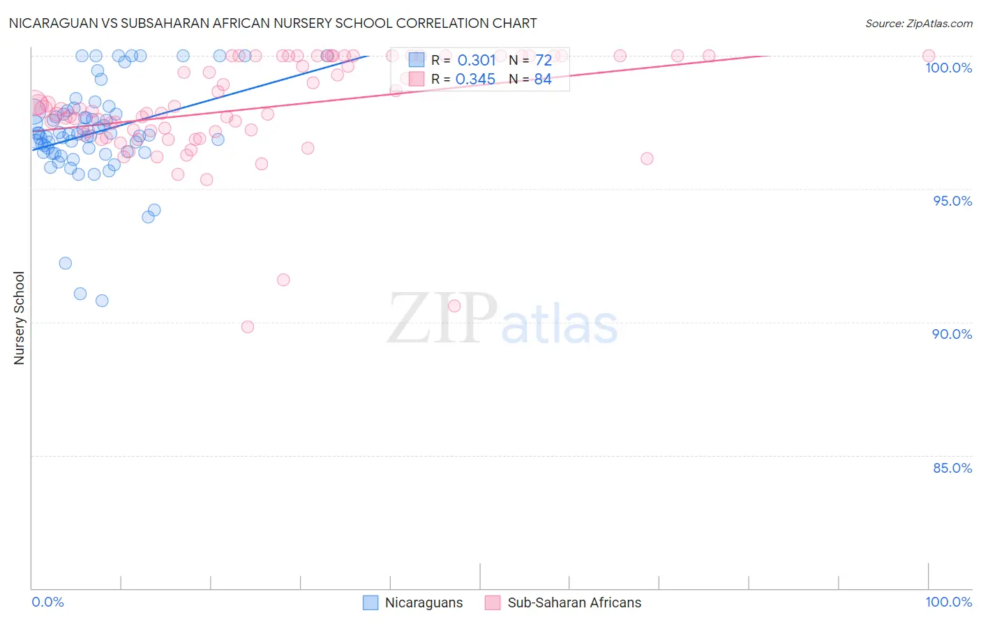Nicaraguan vs Subsaharan African Nursery School
