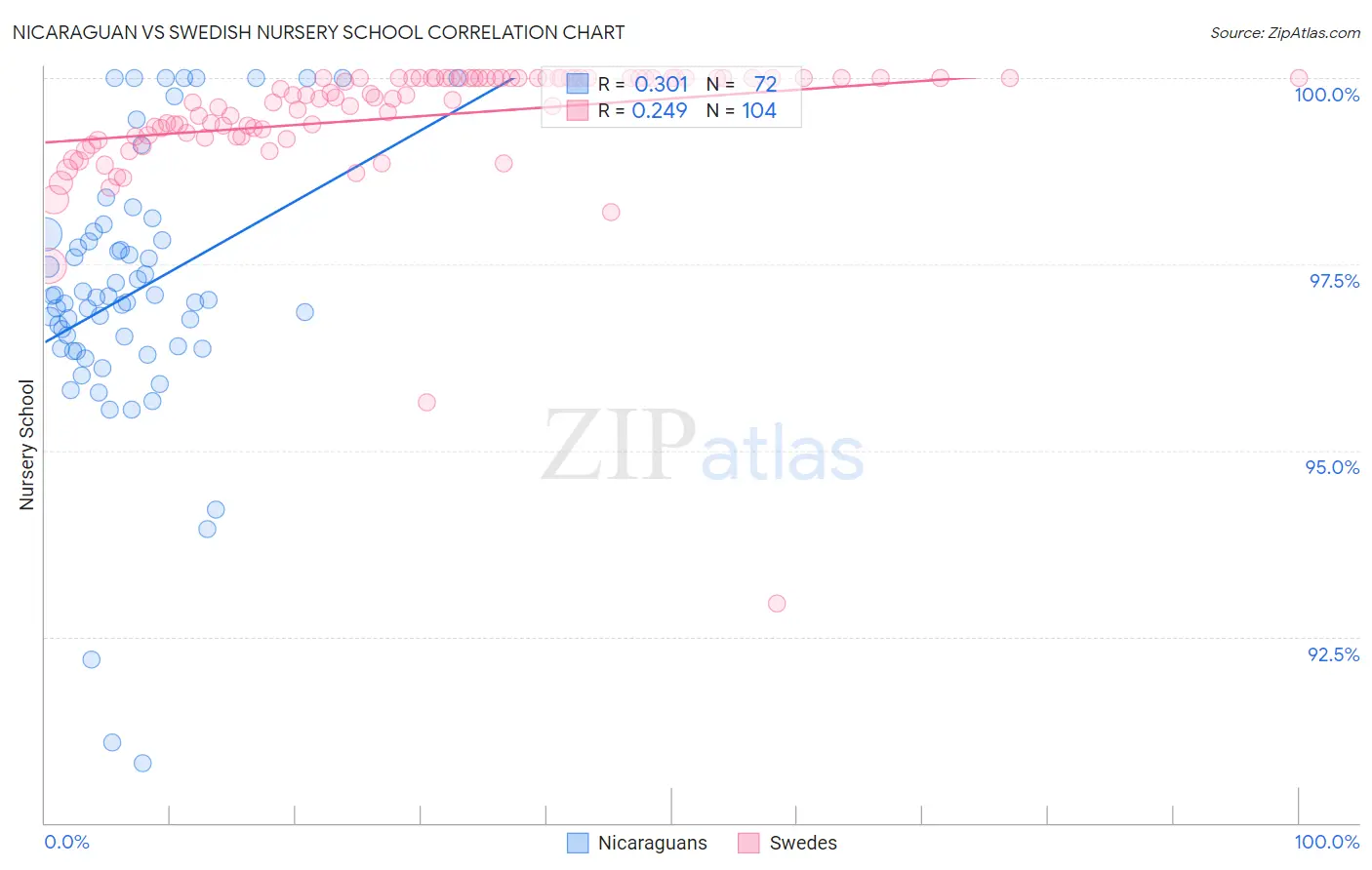 Nicaraguan vs Swedish Nursery School