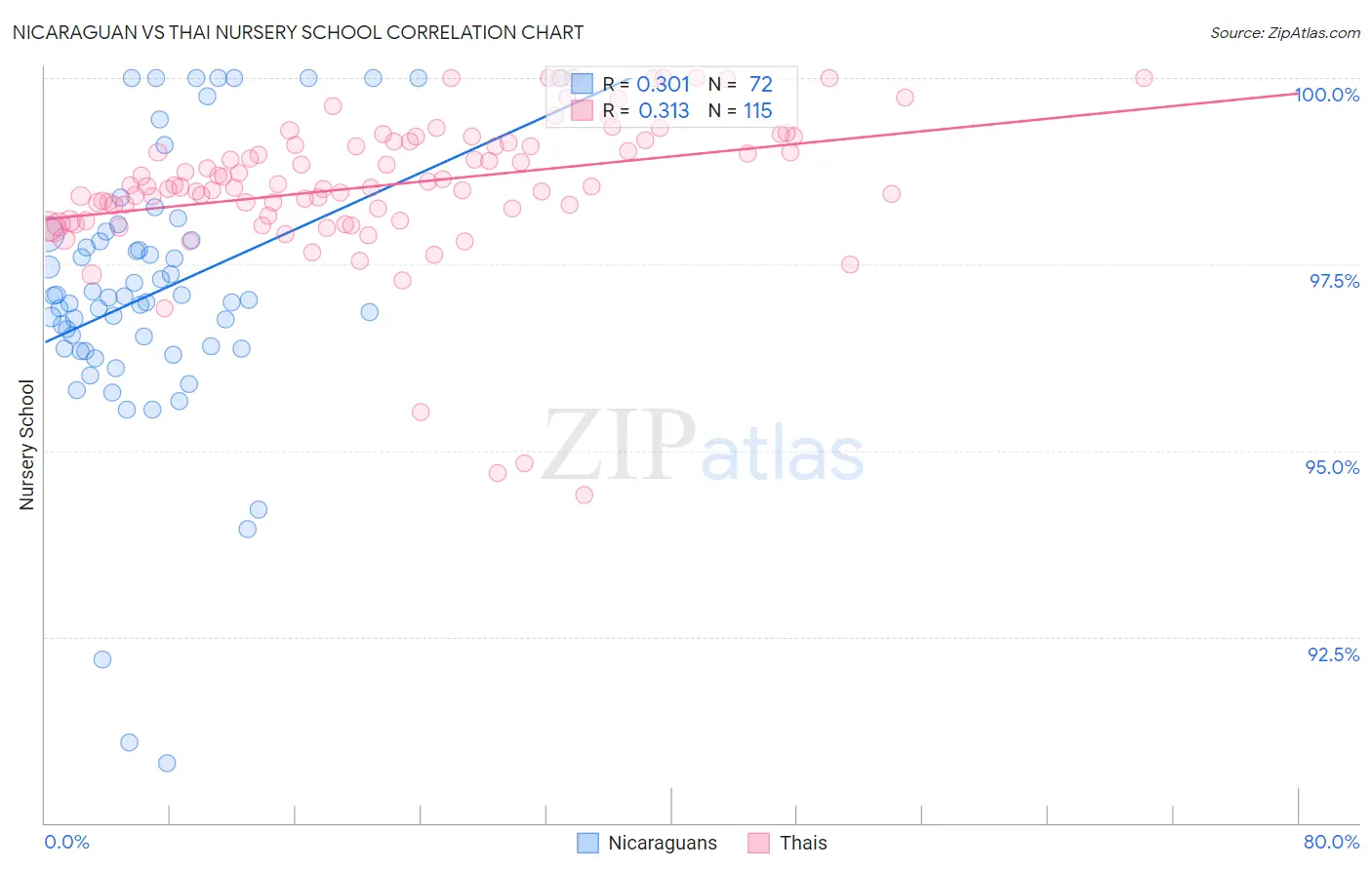 Nicaraguan vs Thai Nursery School
