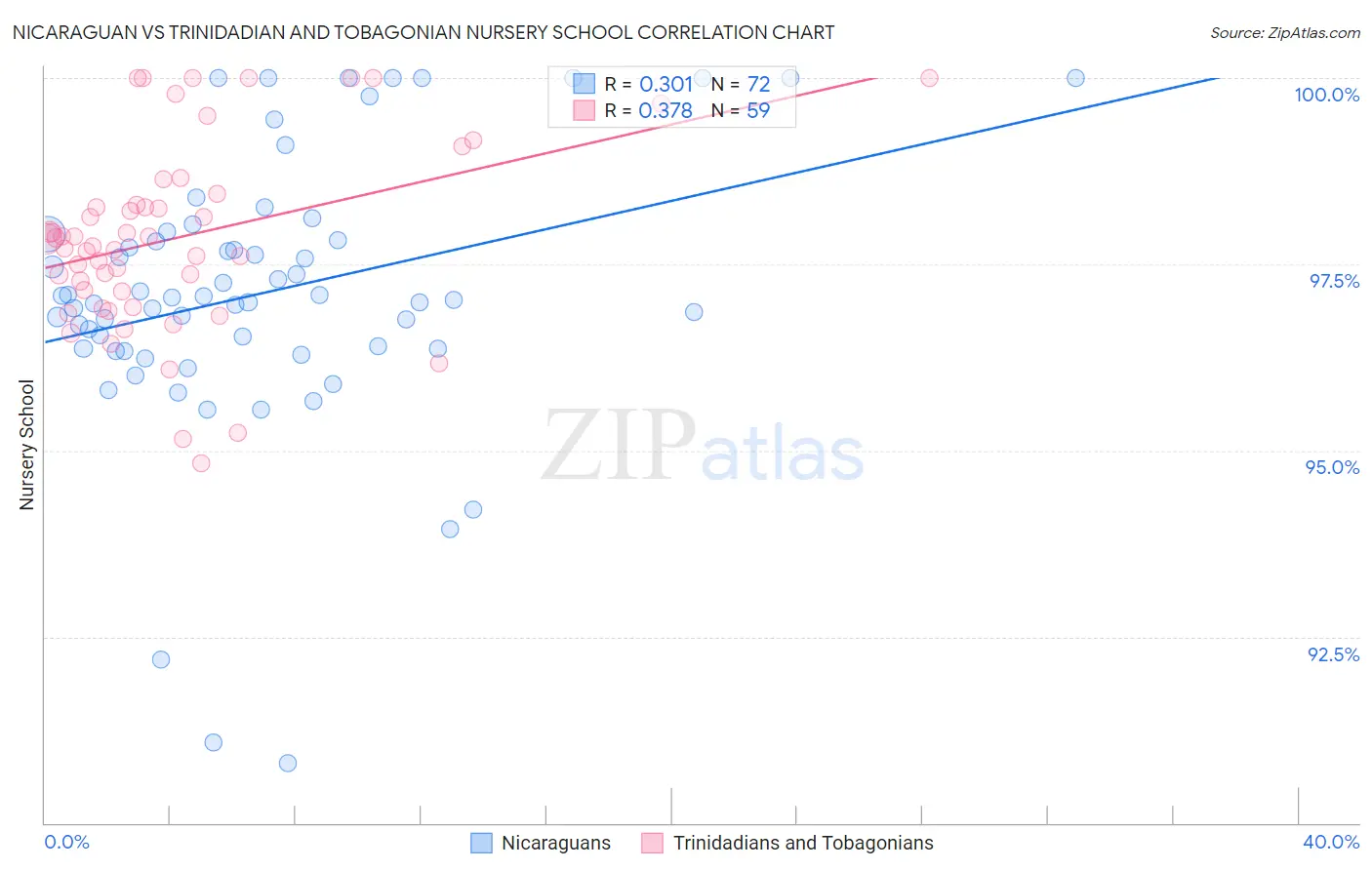 Nicaraguan vs Trinidadian and Tobagonian Nursery School