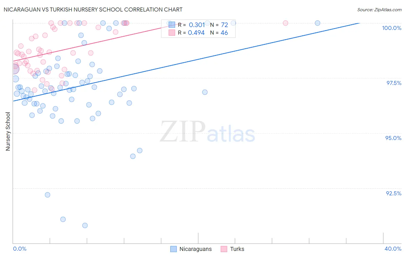Nicaraguan vs Turkish Nursery School