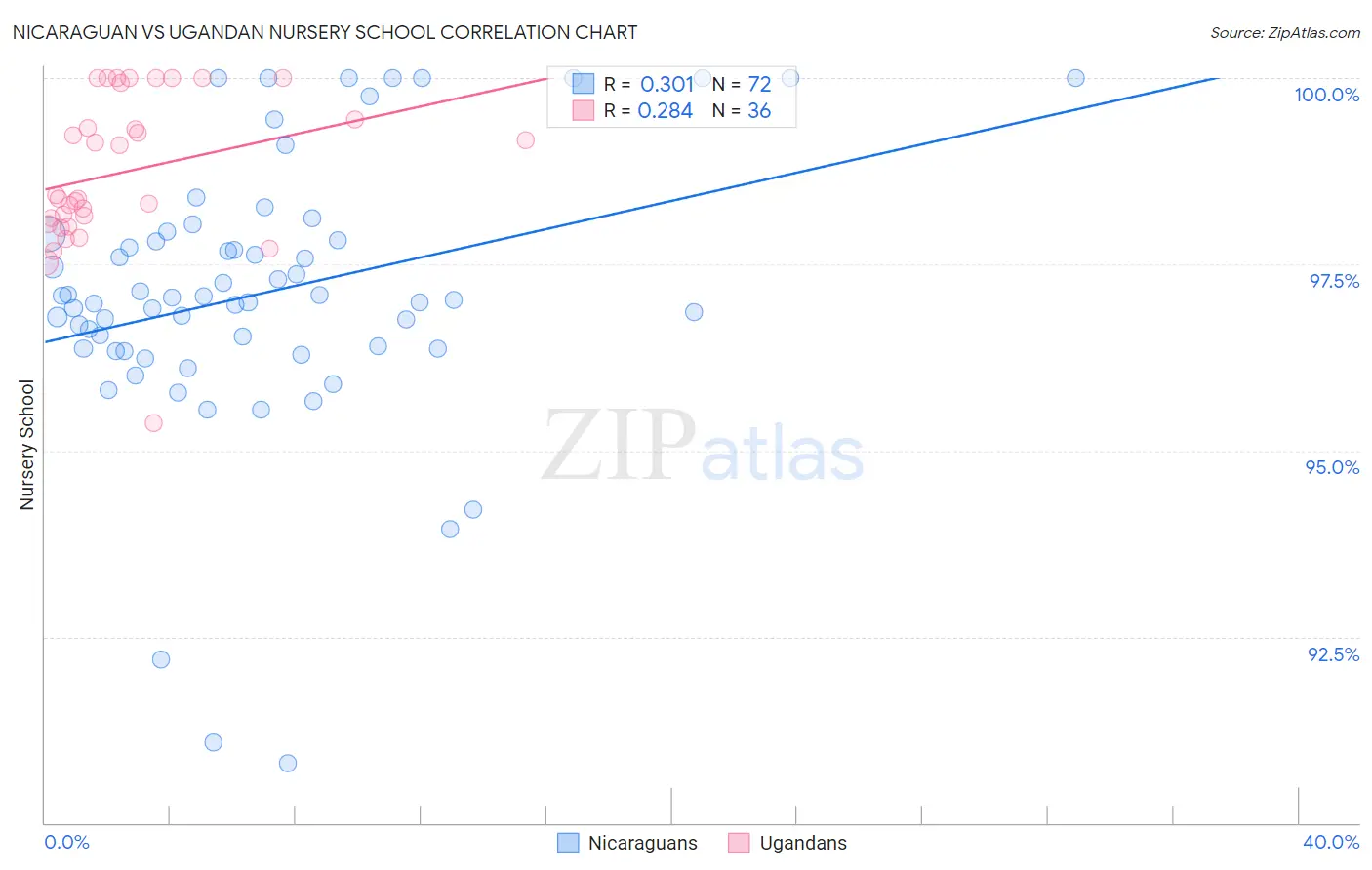 Nicaraguan vs Ugandan Nursery School