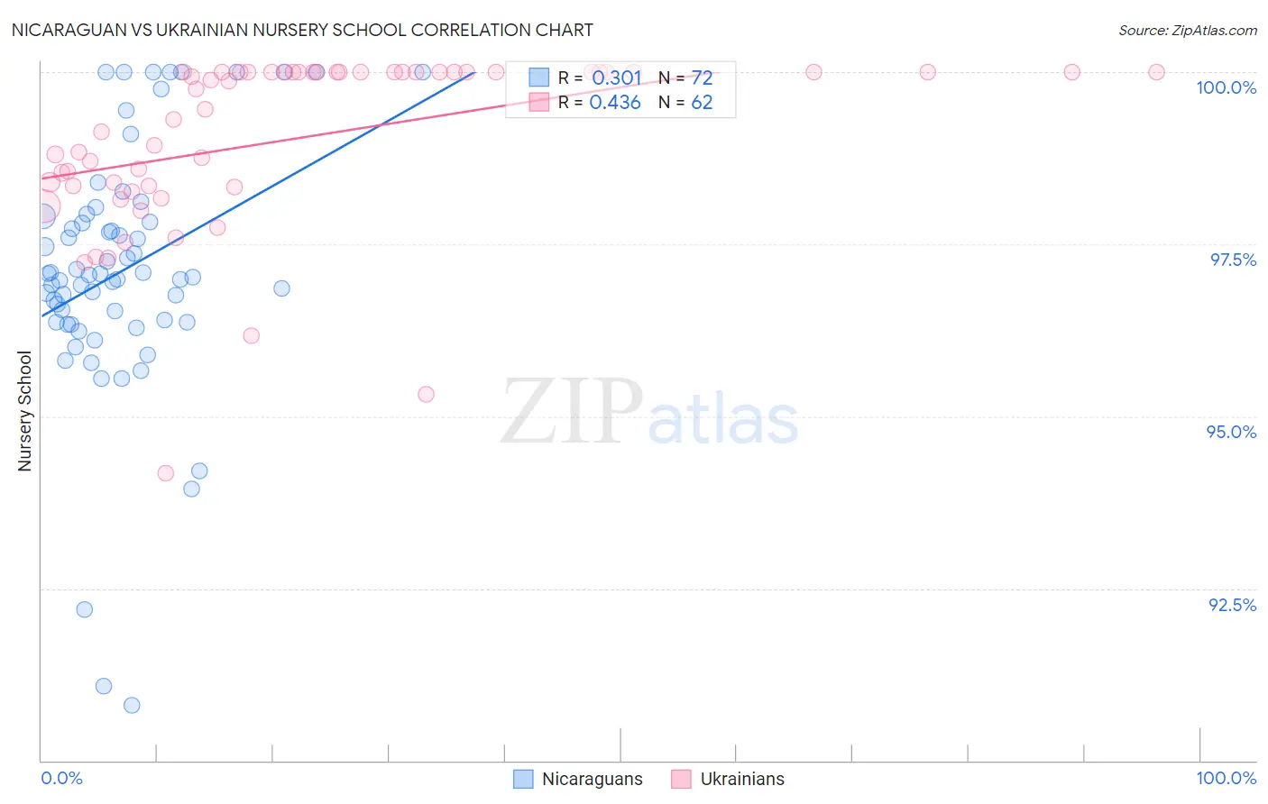Nicaraguan vs Ukrainian Nursery School