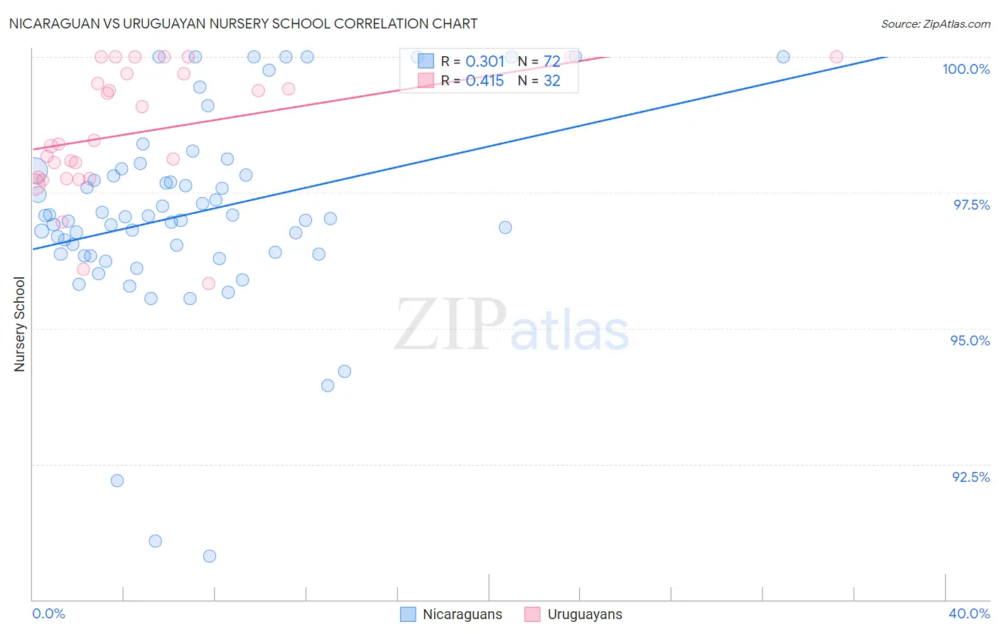 Nicaraguan vs Uruguayan Nursery School