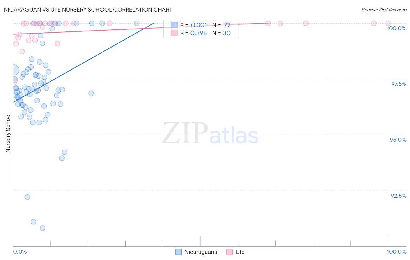 Nicaraguan vs Ute Nursery School
