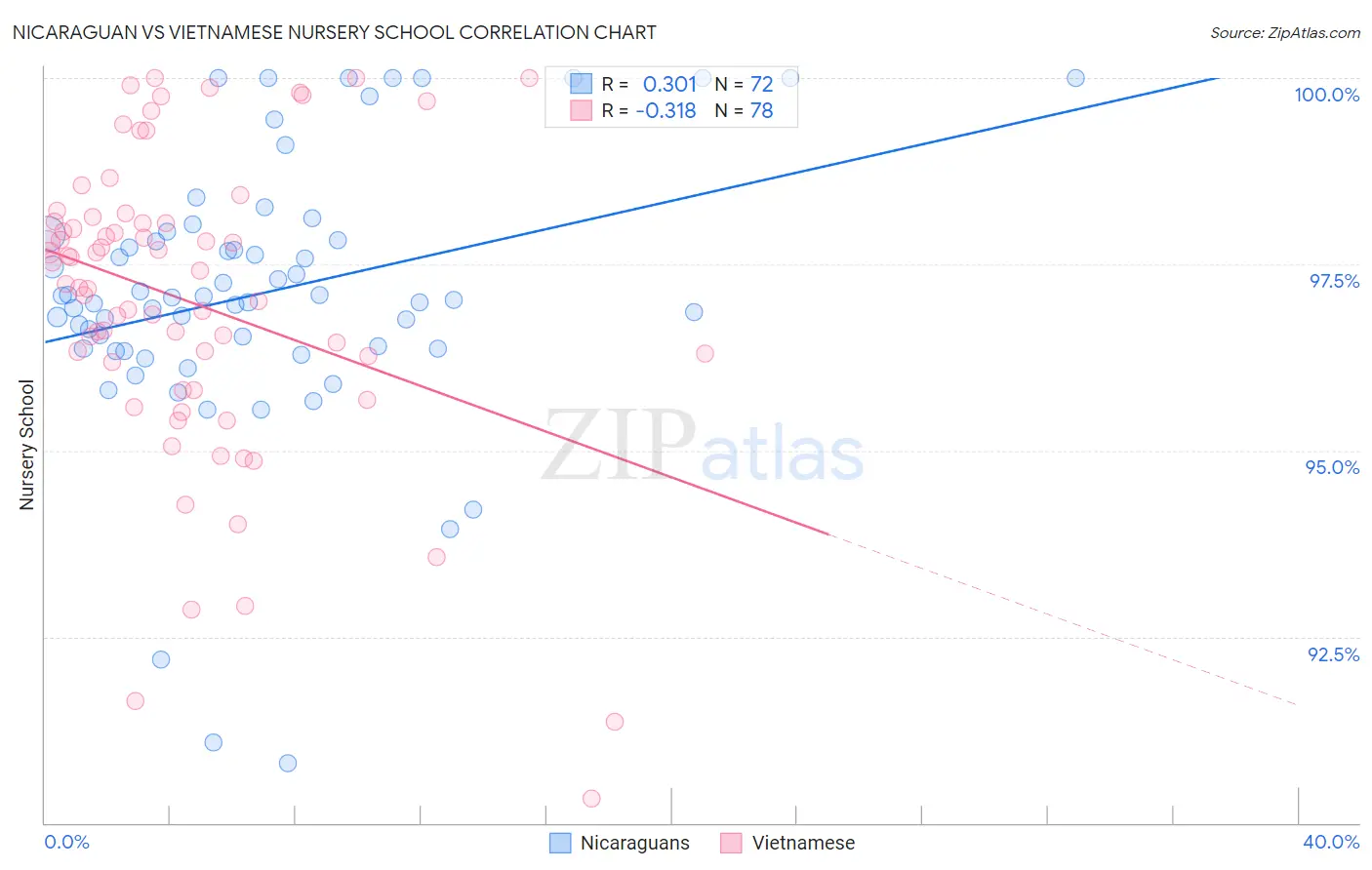 Nicaraguan vs Vietnamese Nursery School