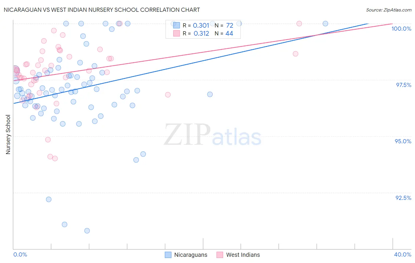 Nicaraguan vs West Indian Nursery School