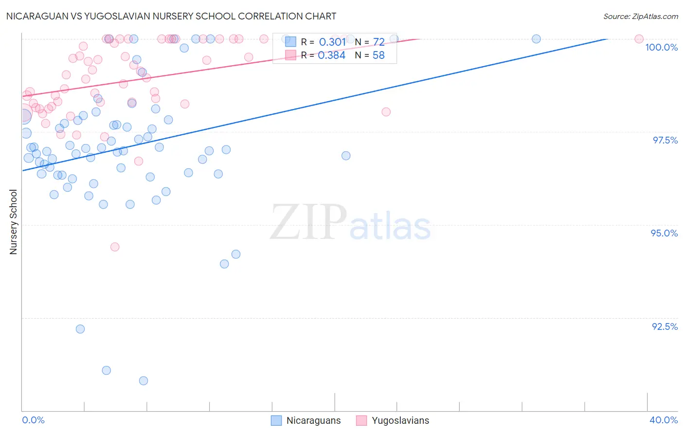 Nicaraguan vs Yugoslavian Nursery School