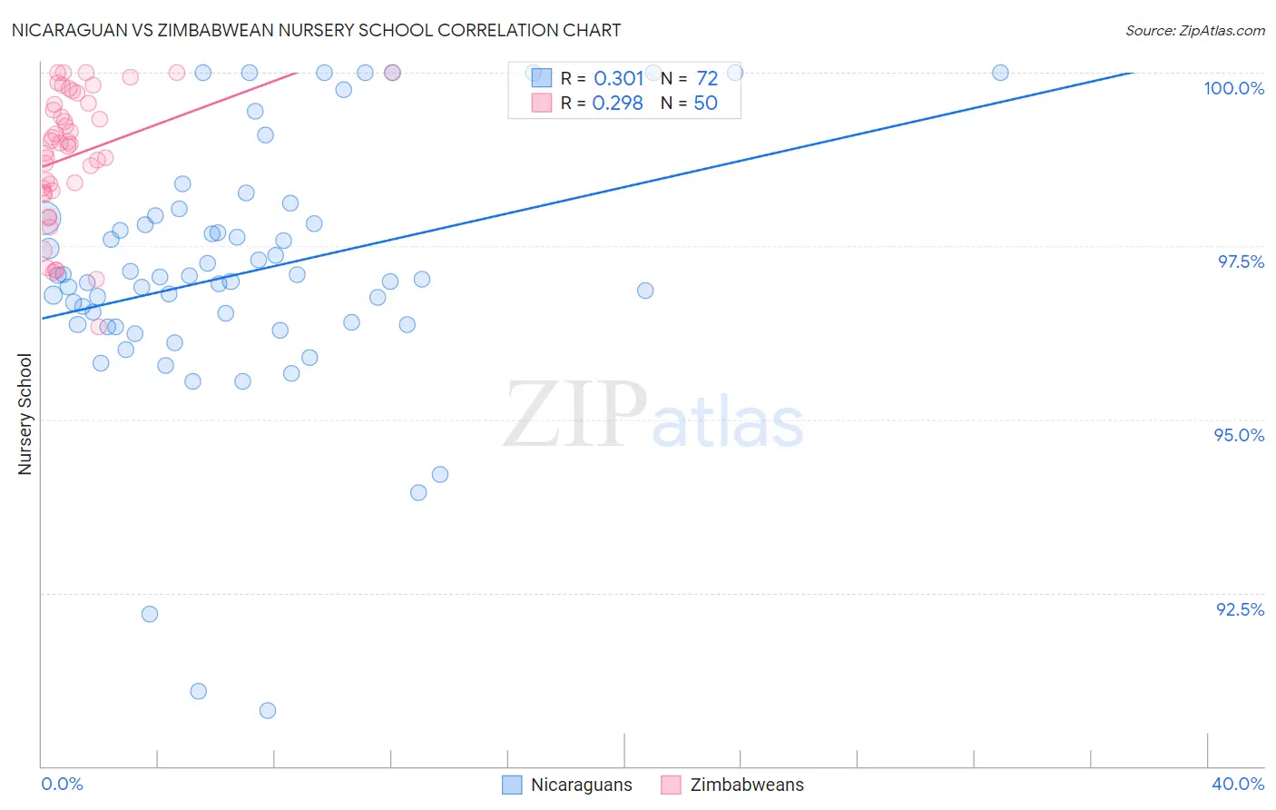 Nicaraguan vs Zimbabwean Nursery School
