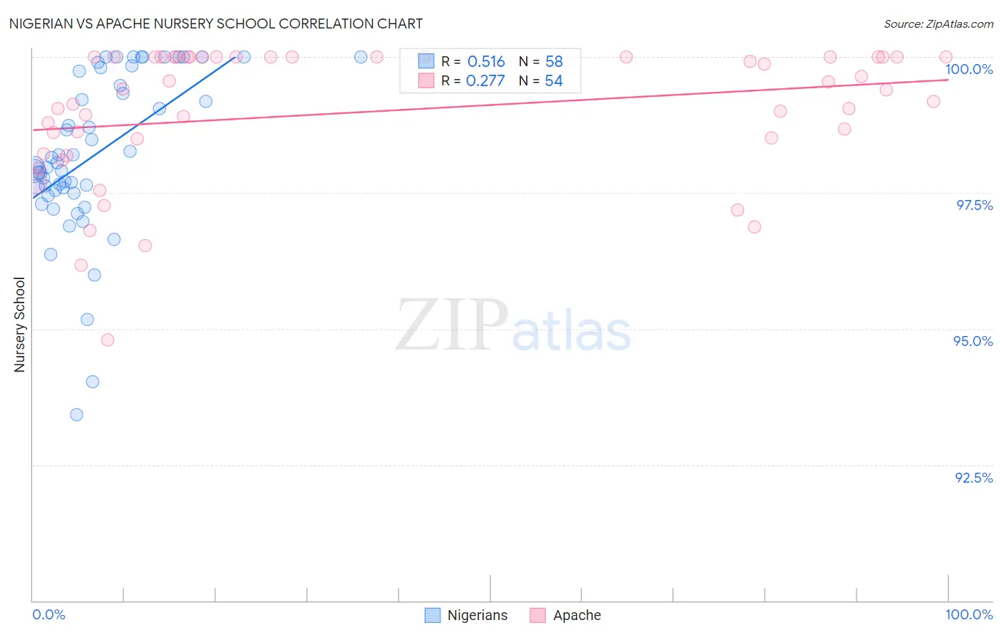 Nigerian vs Apache Nursery School