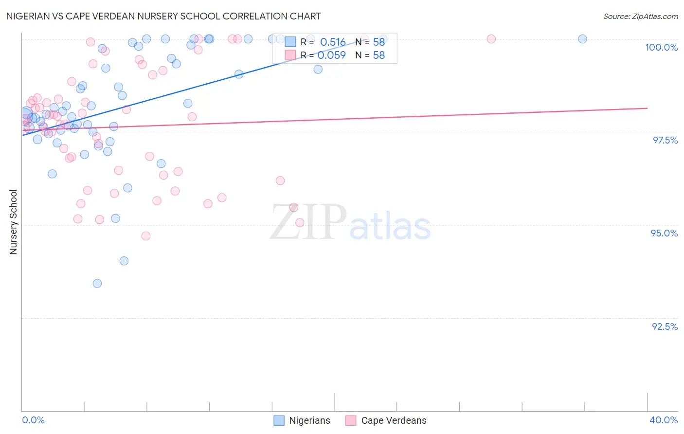 Nigerian vs Cape Verdean Nursery School