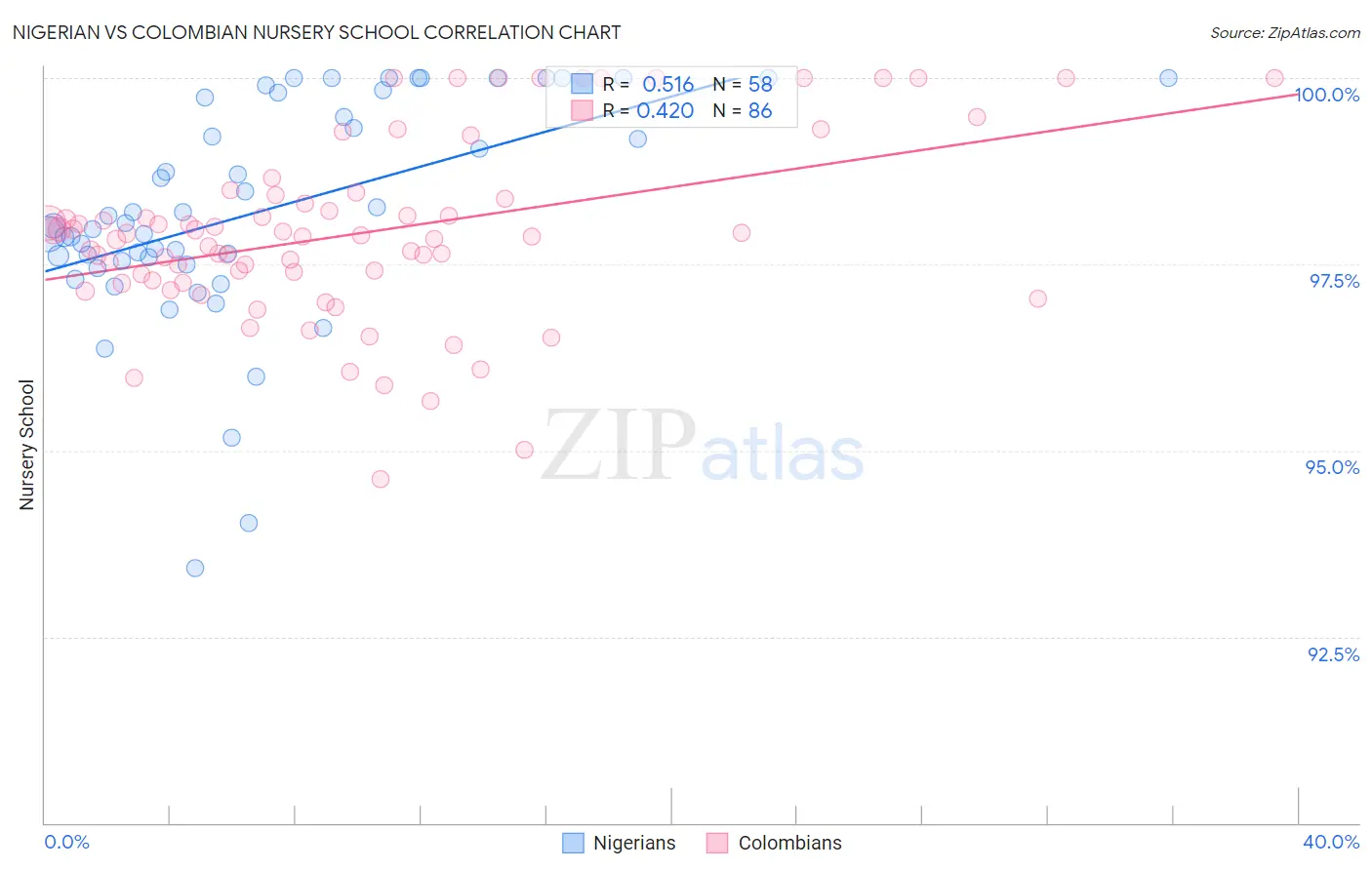 Nigerian vs Colombian Nursery School
