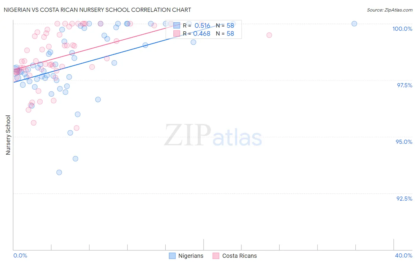 Nigerian vs Costa Rican Nursery School