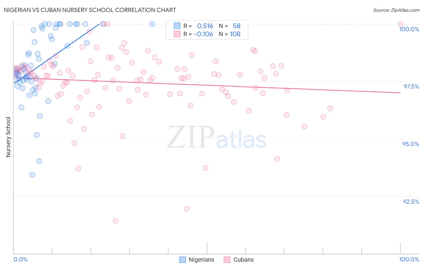 Nigerian vs Cuban Nursery School