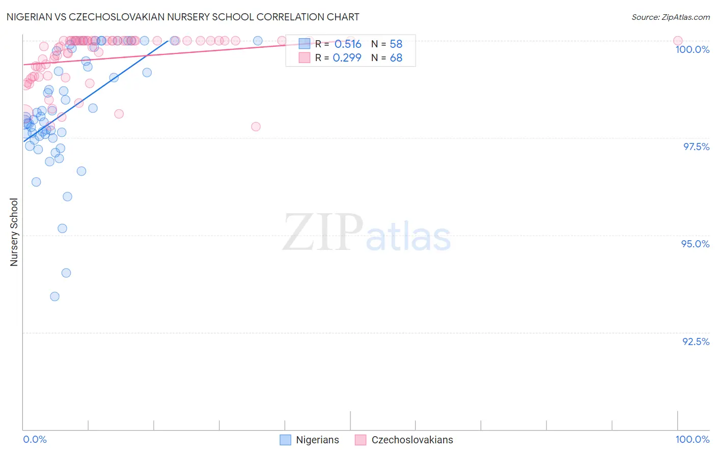Nigerian vs Czechoslovakian Nursery School