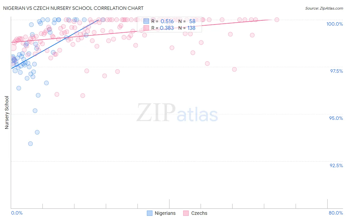 Nigerian vs Czech Nursery School