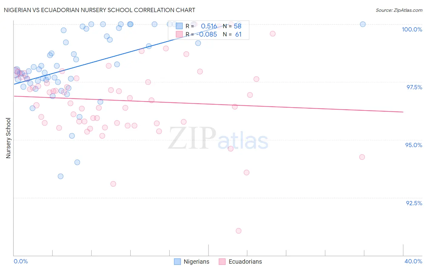 Nigerian vs Ecuadorian Nursery School