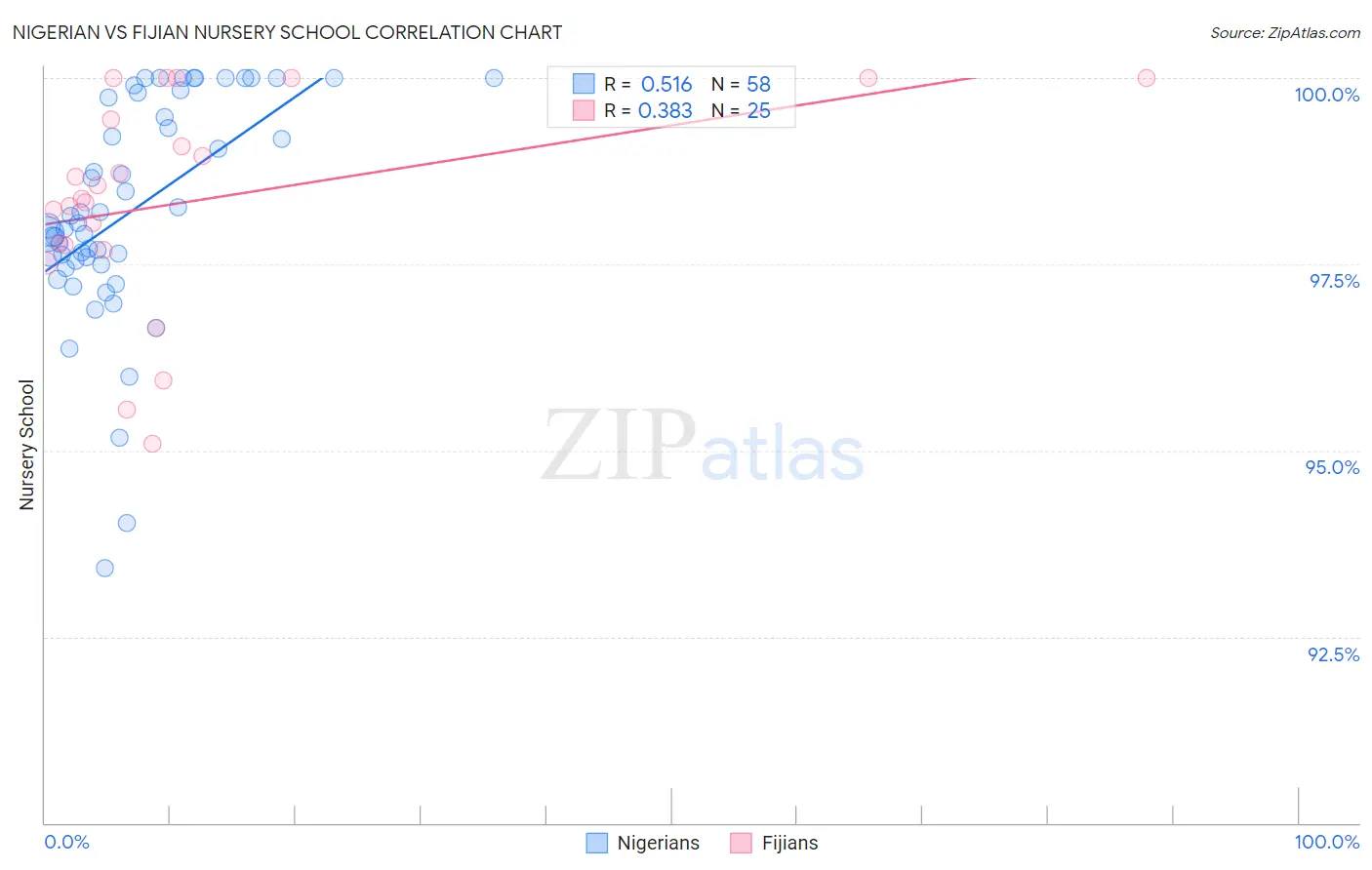 Nigerian vs Fijian Nursery School