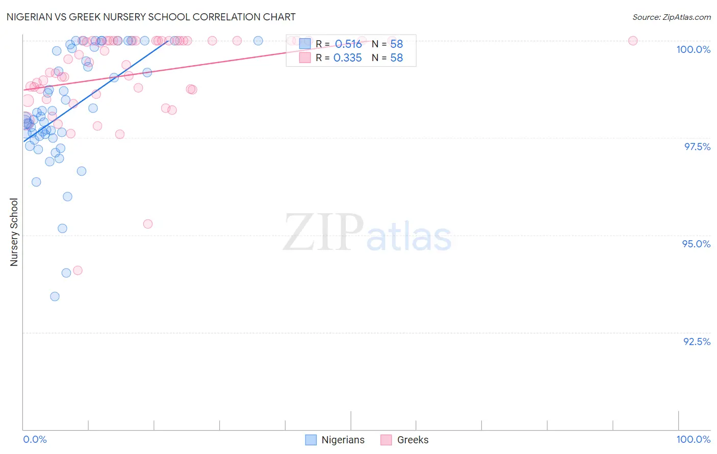 Nigerian vs Greek Nursery School