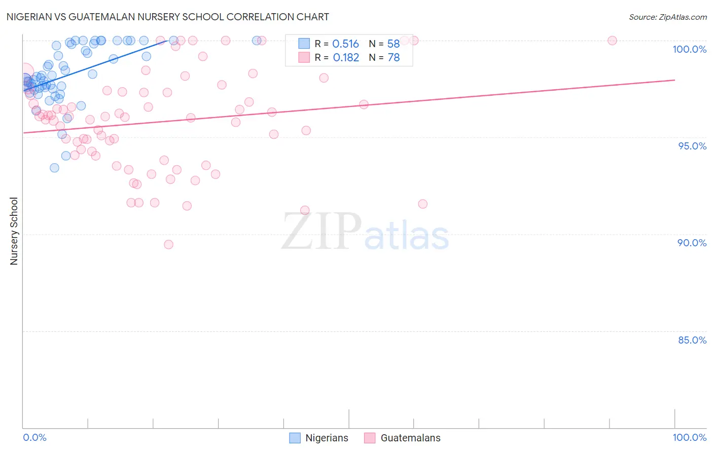 Nigerian vs Guatemalan Nursery School