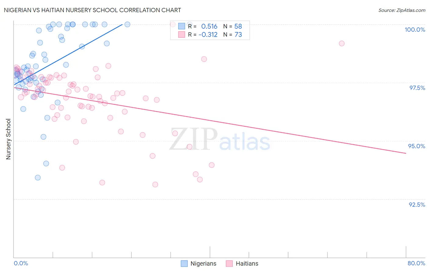 Nigerian vs Haitian Nursery School