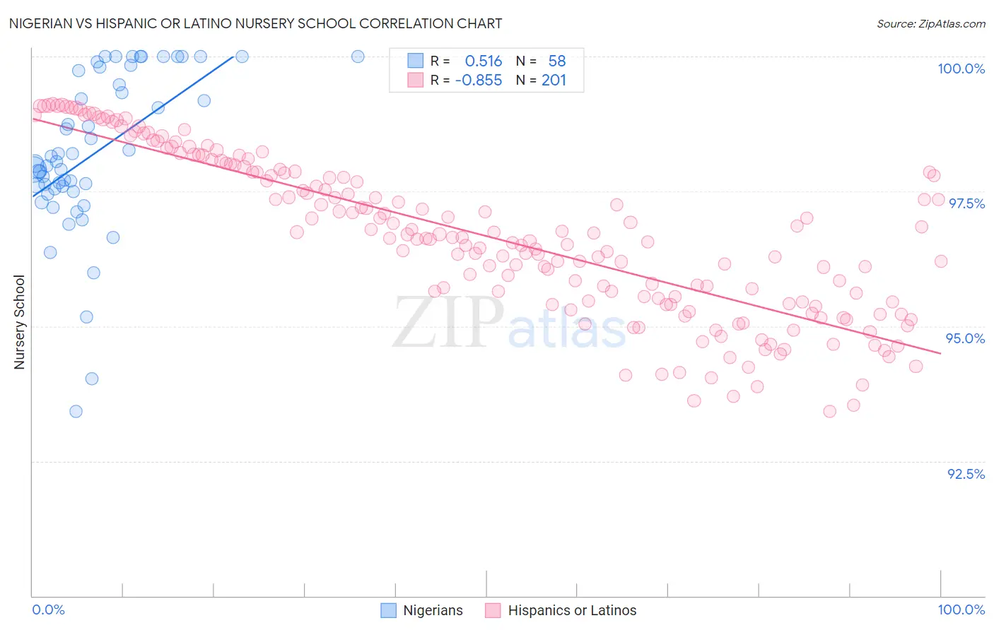 Nigerian vs Hispanic or Latino Nursery School