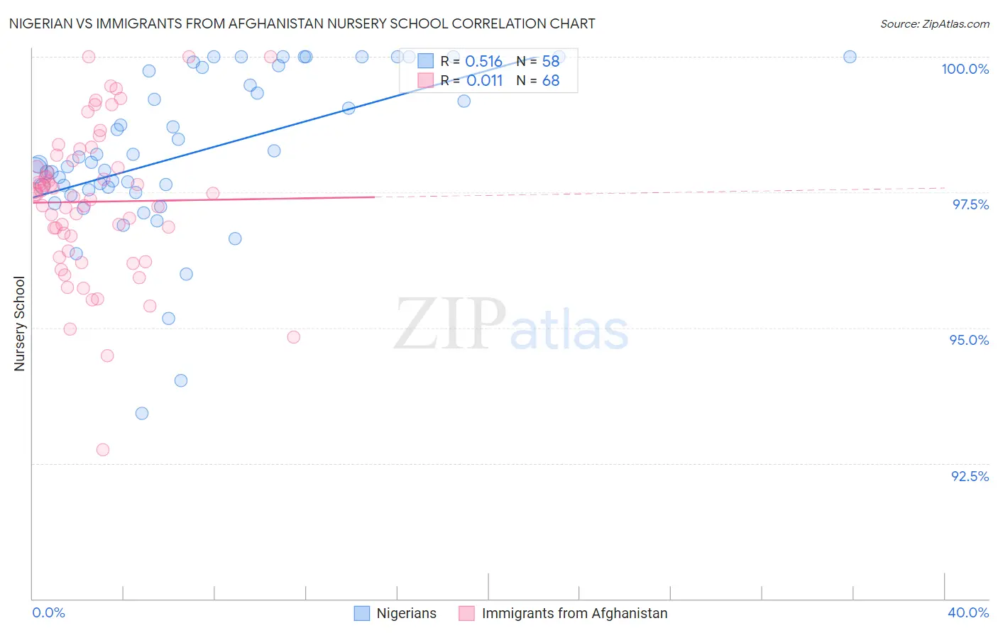 Nigerian vs Immigrants from Afghanistan Nursery School