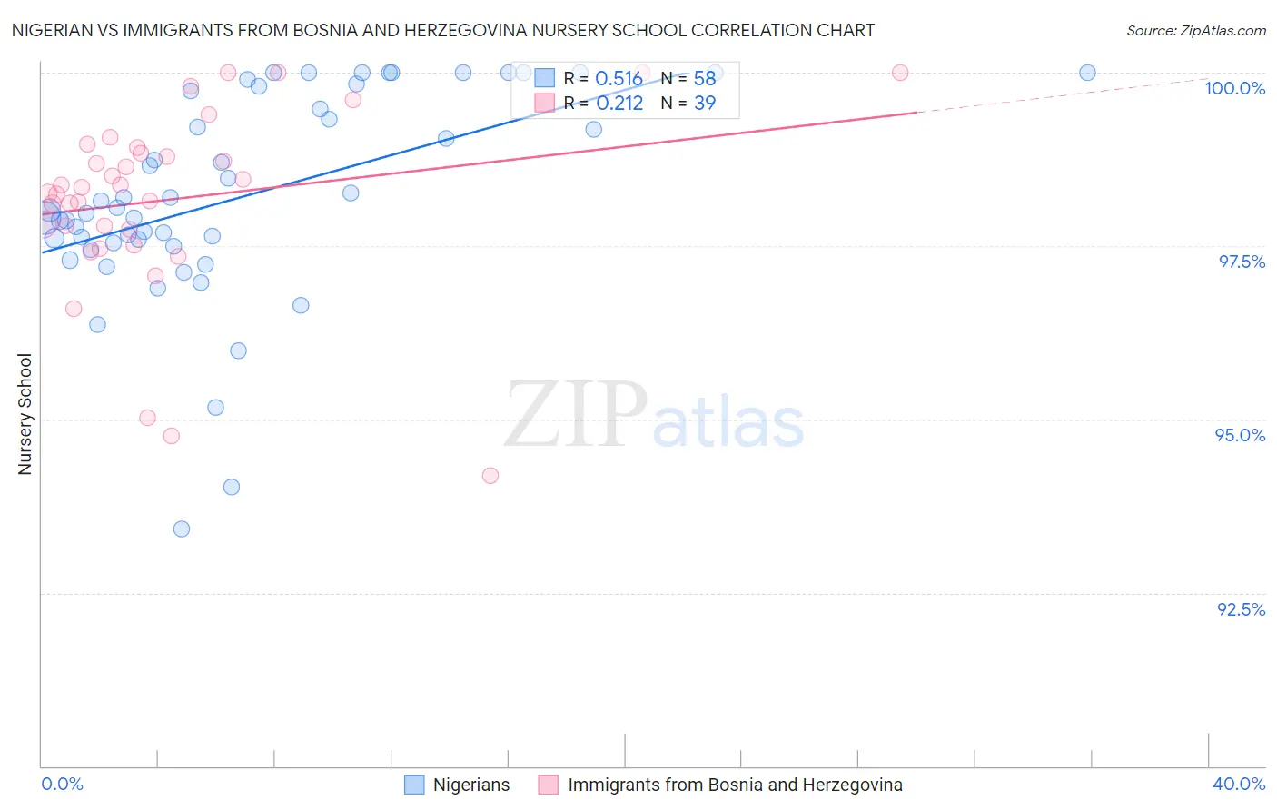 Nigerian vs Immigrants from Bosnia and Herzegovina Nursery School