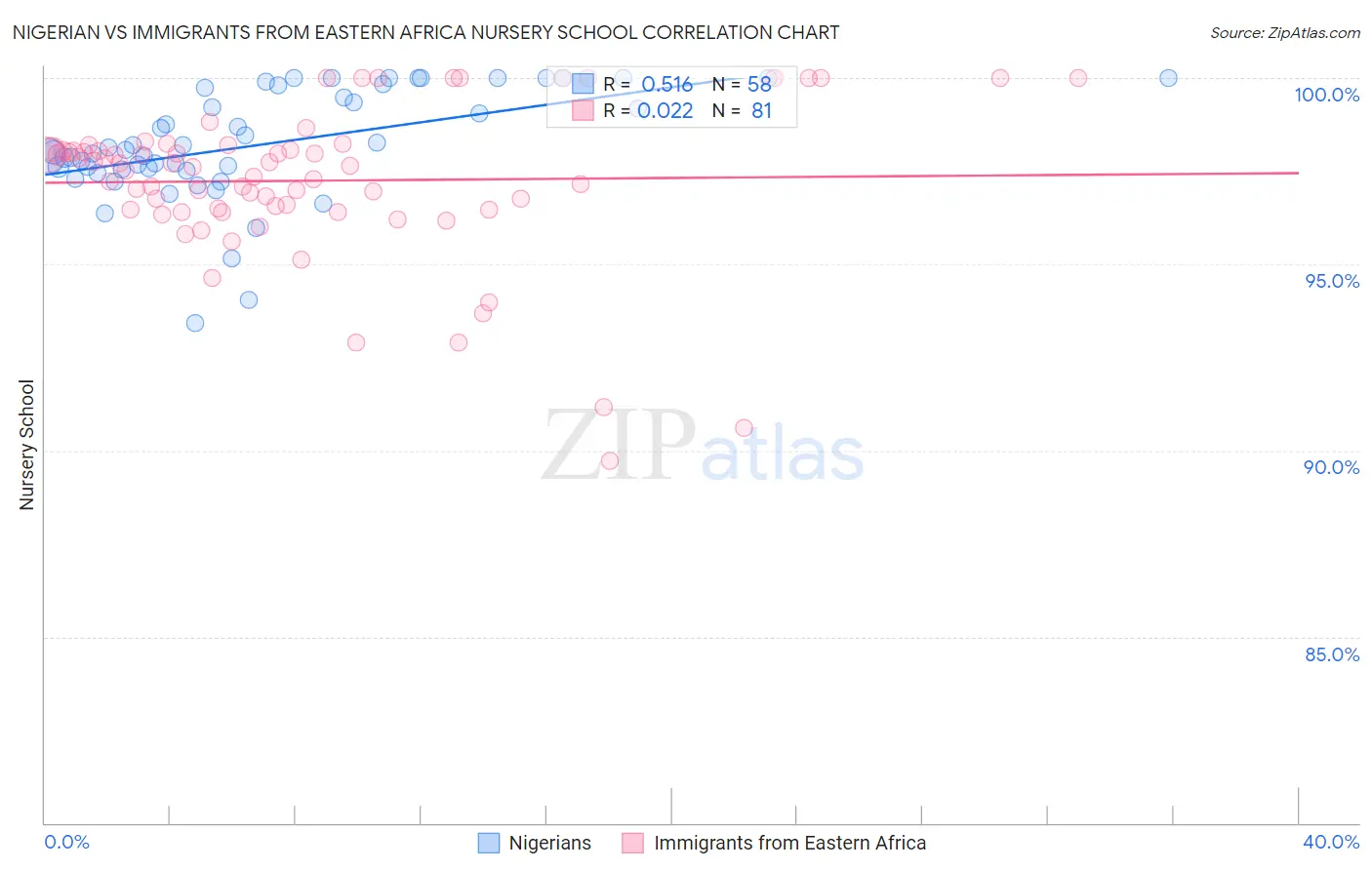 Nigerian vs Immigrants from Eastern Africa Nursery School