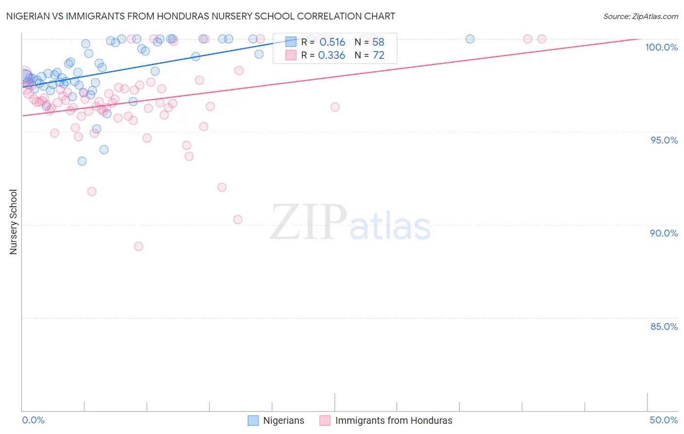 Nigerian vs Immigrants from Honduras Nursery School